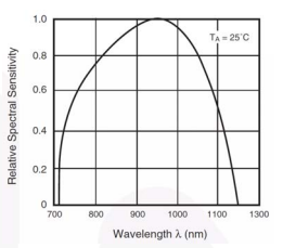 IR Wellenlängen Grafik